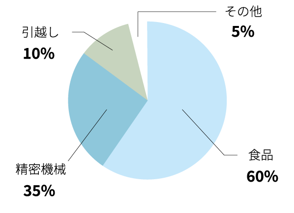 取り扱い業種 分布図