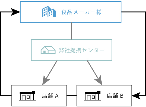 よくある配送フロー