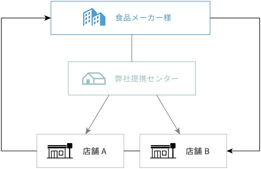よくある配送フロー